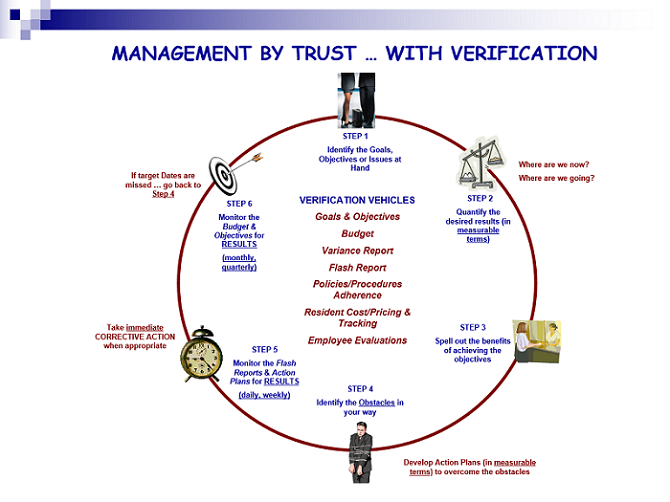 Management by trust - with verification